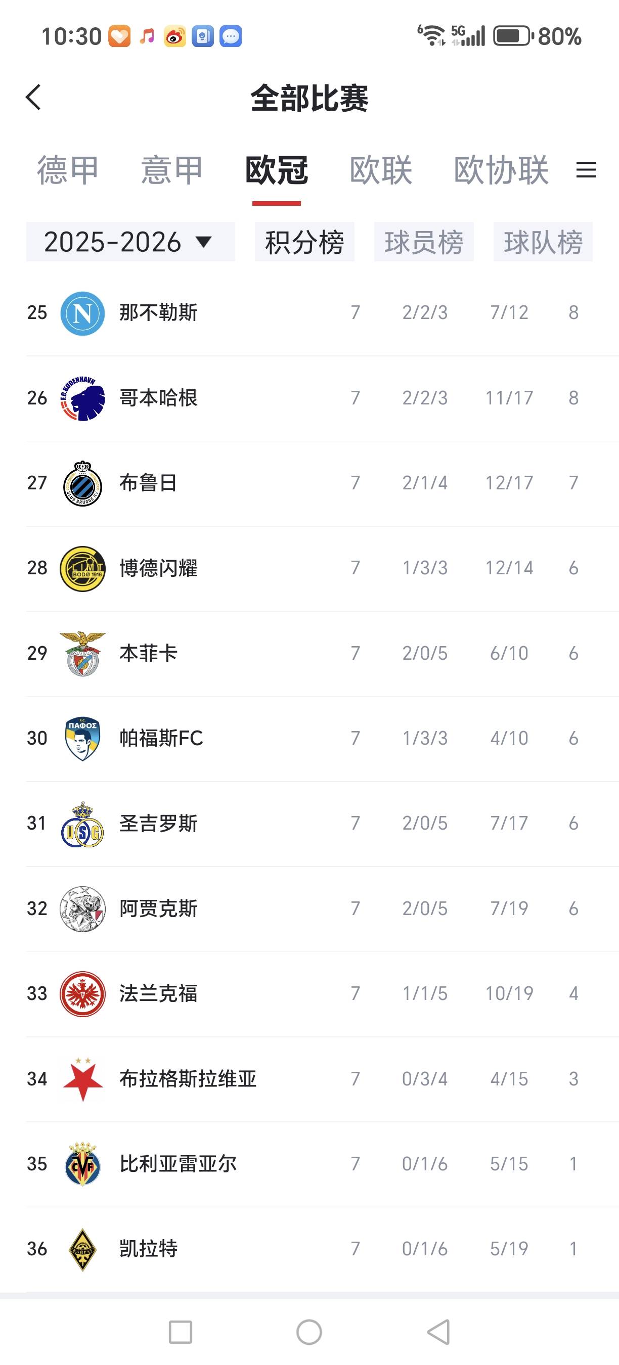 皇马被利物浦淘汰,欧冠决赛无人哀悼(皇马总分31利物浦 晋级欧冠四强)